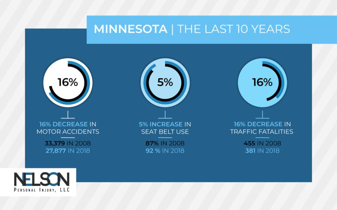 Minnesota Motor Accidents 10 Year Snaphot